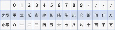 中國字數字|中文數字:中文數字對照表,大小寫對照表,票據規定,